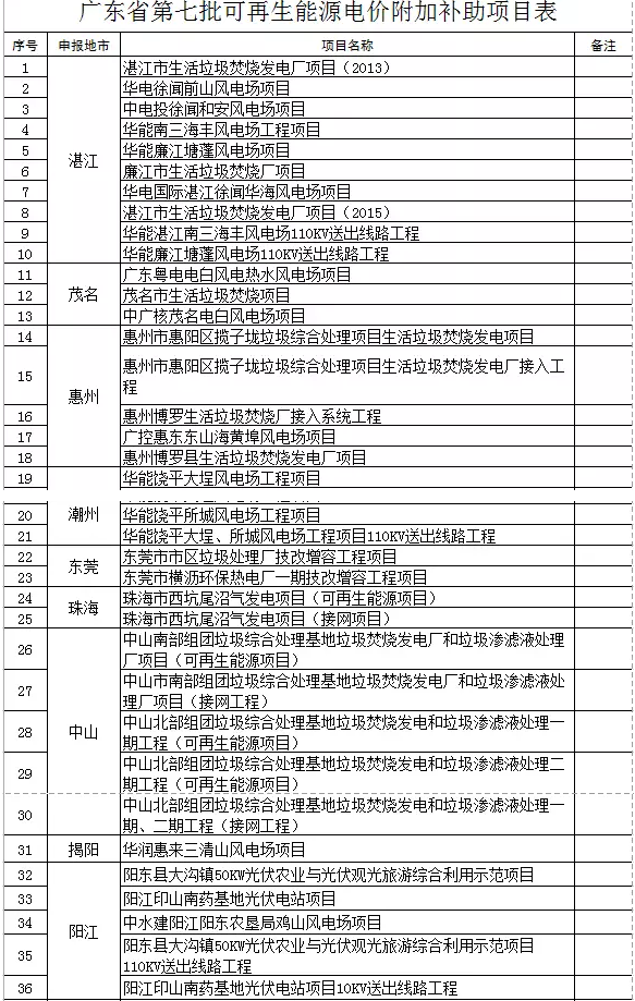 廣東省公示第七批51個可再生能源電價附加補助項目,4個光伏項目入圍