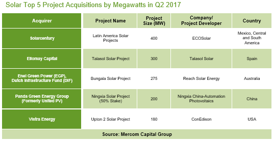 1-6月全球太陽能企業融資規模達46億美元