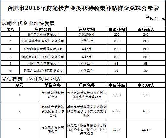 關于合肥市2016年度光伏產業類扶持政策補貼資金兌現的公示
