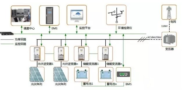 發輸配用-儲能的四種典型應用場景及案例