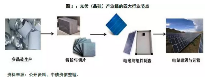 多晶硅價(jià)格沒有最低,可以更低?