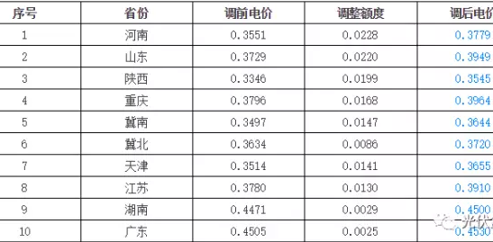 9省上調燃煤標桿上網電價,分布式光伏收益將增加