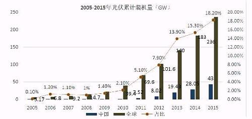 億晶光電凈利、股價雙“墜崖”背后:中國光伏行業的十年悲歌