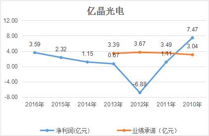 億晶光電凈利、股價雙“墜崖”背后:中國光伏行業的十年悲歌