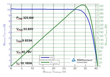 隆基樂葉Hi-MO1組件認證功率再創新高 功率達325.6W