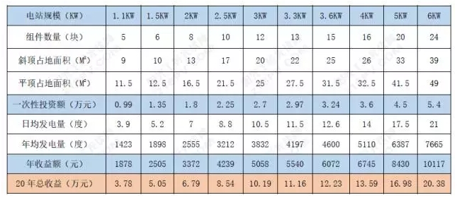 如何讓自家電站收益最大化?看這里