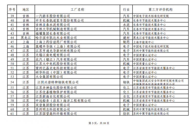 工信部發布綠色工廠公示名單 陽光電源、上能電氣和蘇州騰輝等光伏企業入選