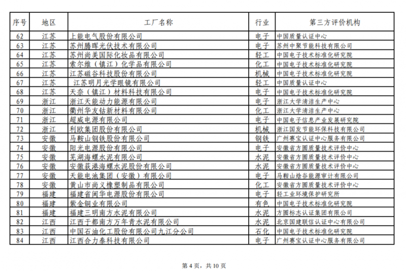工信部發布綠色工廠公示名單 陽光電源、上能電氣和蘇州騰輝等光伏企業入選