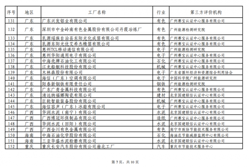 工信部發布綠色工廠公示名單 陽光電源、上能電氣和蘇州騰輝等光伏企業入選