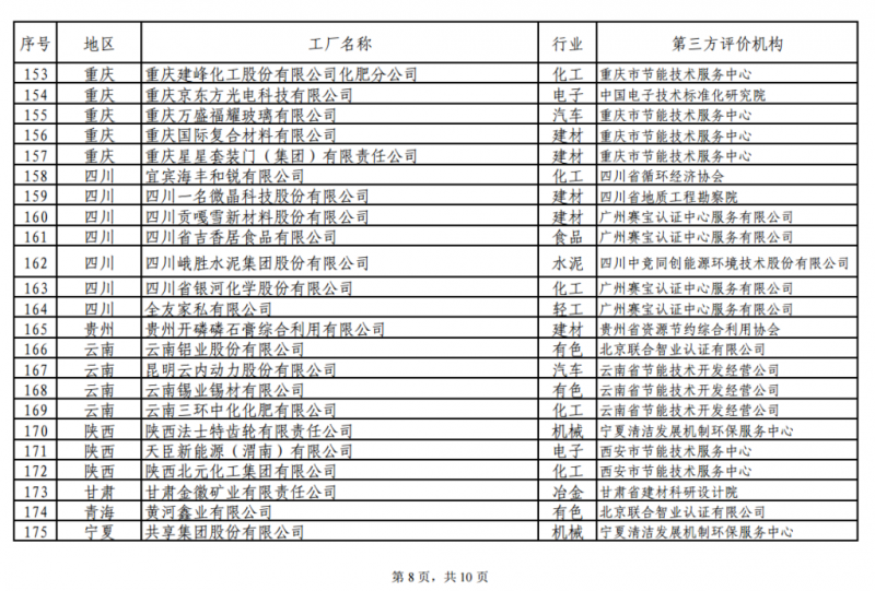 工信部發布綠色工廠公示名單 陽光電源、上能電氣和蘇州騰輝等光伏企業入選