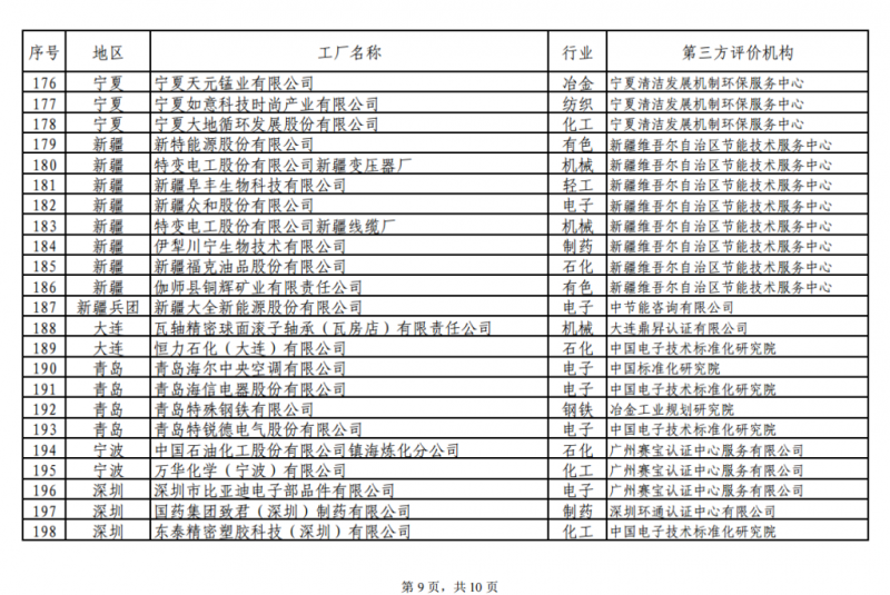 工信部發布綠色工廠公示名單 陽光電源、上能電氣和蘇州騰輝等光伏企業入選