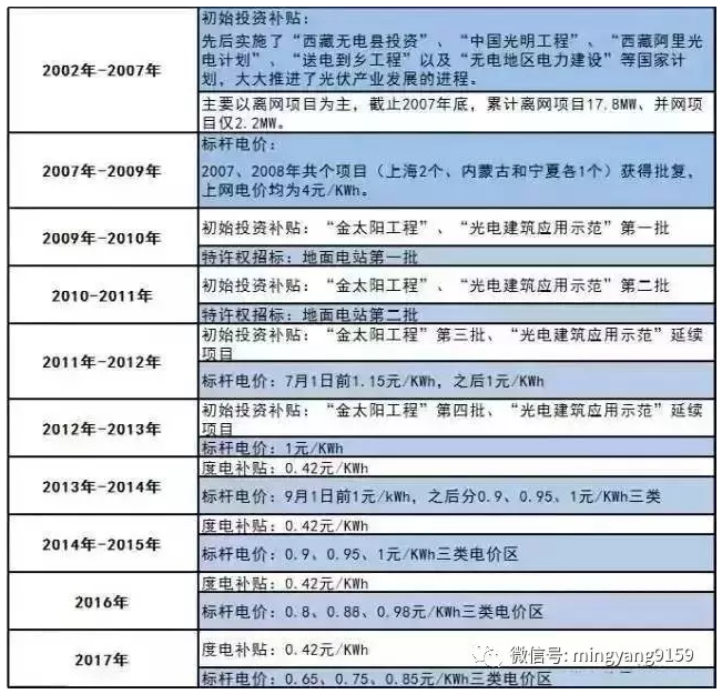 裝光伏 早裝與晚裝的差別就是這么大!