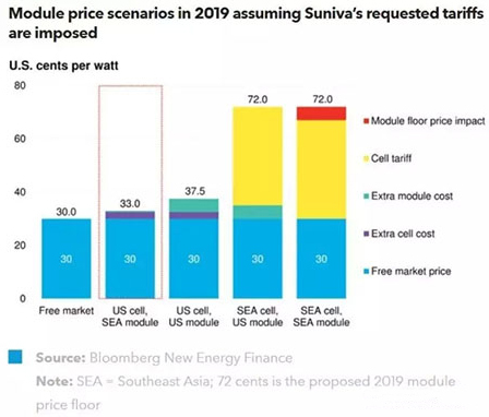 美國光伏市場:新貿易壁壘的影響