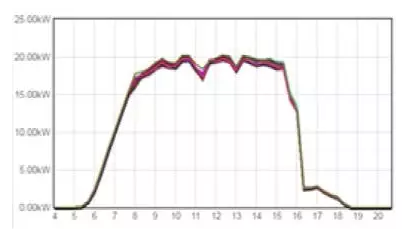 分布式光伏電站發電量偏低原因竟然是這樣子的!
