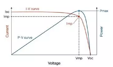 分布式光伏電站發電量偏低原因竟然是這樣子的!
