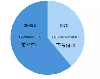 全球在運行儲熱型光熱電站統計