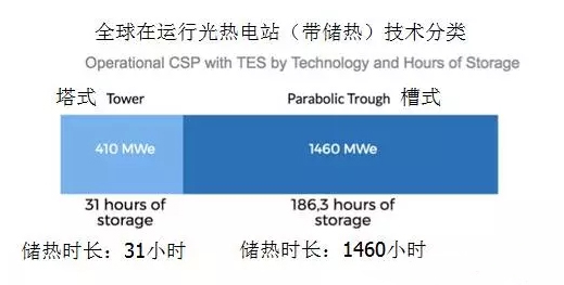 全球在運行儲熱型光熱電站統計