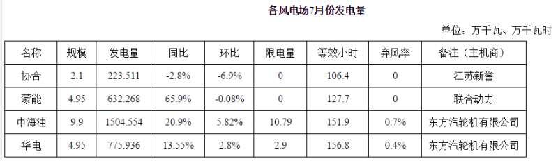 內蒙古二連浩特市7月光伏發電同比增長25.4% 無限發電量
