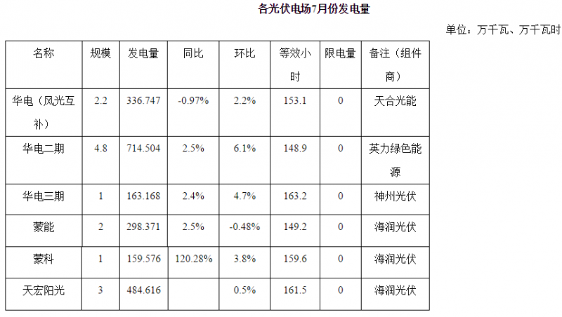 內蒙古二連浩特市7月光伏發電同比增長25.4% 無限發電量