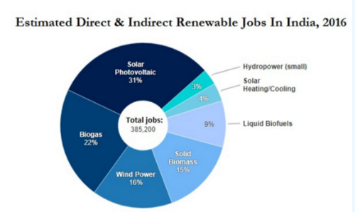 2022年印度太陽能和風電行業新增崗位30萬個