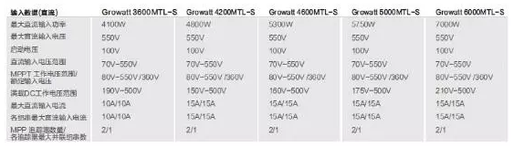光伏組件參數解讀和逆變器配比