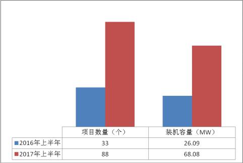浙江杭州市2017年上半年光伏并網成績單出爐 累計裝機容量498.18MW