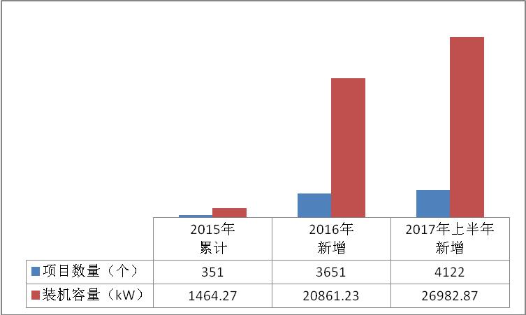 浙江杭州市2017年上半年光伏并網成績單出爐 累計裝機容量498.18MW