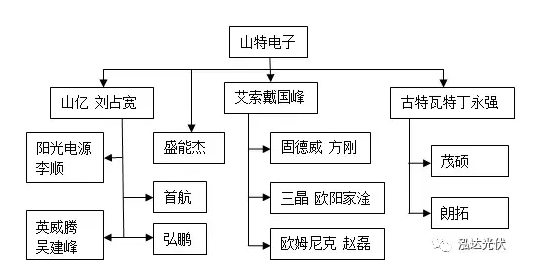 各有千秋!光伏逆變器山特系引領(lǐng)分布式市場 艾默生系成了資本的香餑餑