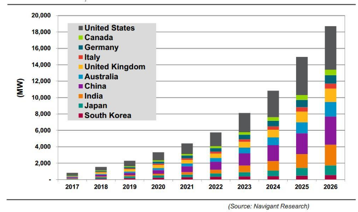 2026年全球公用事業規模儲能新增裝機量將達30472.5MW