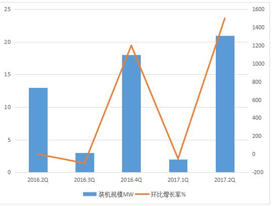 2017年二季度全球儲能市場跟蹤報告