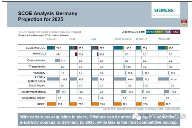 到底該如何計算不同電源成本:LCOE還是SCOE?