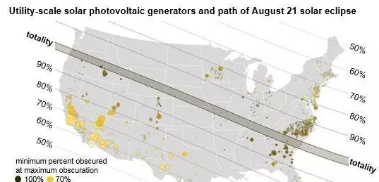 8月21日將出現日食:美國21.75吉瓦的光伏發電將受波及!