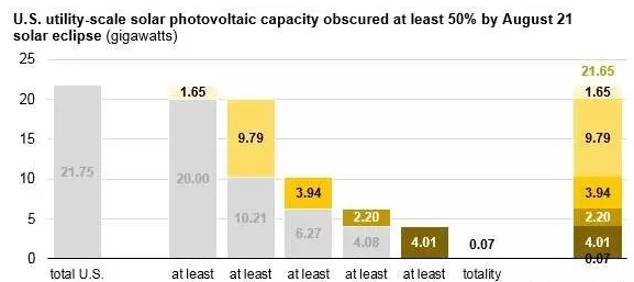 8月21日將出現日食:美國21.75吉瓦的光伏發電將受波及!