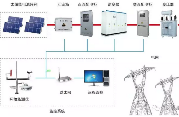 光伏電站需不需要蓄電池?外網(wǎng)斷電了就不發(fā)電了嗎?