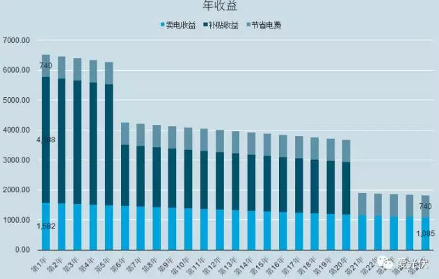 出資自建?貸款?免費模式?到底哪種安裝光伏電站的收益更高?