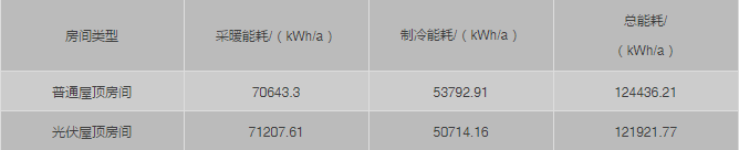 屋頂裝光伏除了能發(fā)電,還真就能給你省電