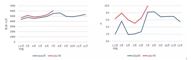 我國7月光伏裝機(jī)高達(dá)近10.5G瓦,前七月裝機(jī)近35G瓦!
