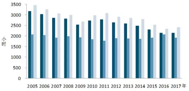 我國7月光伏裝機(jī)高達(dá)近10.5G瓦,前七月裝機(jī)近35G瓦!