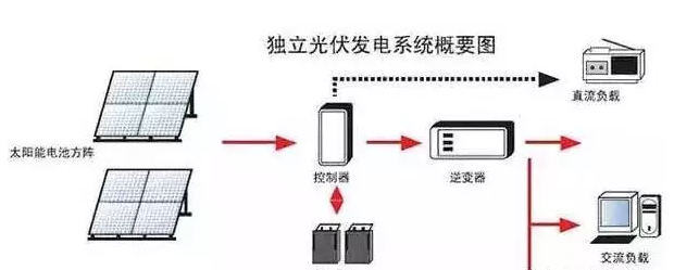 光伏電站需不需要蓄電池?外網斷電了就不發電了嗎?