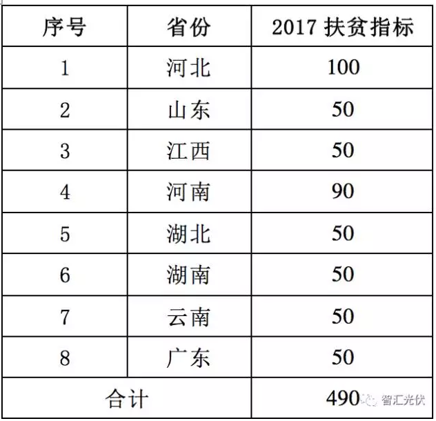 8省光伏扶貧規(guī)模已達(dá)4.9GW，普通項(xiàng)目可優(yōu)先轉(zhuǎn)扶貧