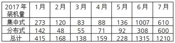 7月份新增并網光伏裝機超12GW分布式占比近一半全年新增裝機預計45-50GW