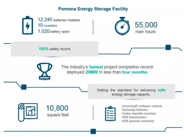 這三家儲能公司為什么會被美國電網看中