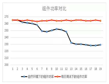 萊恩創科SSG自清潔膜層技術中標國華內蒙巴彥淖爾10MW光伏組件發電量提升研制項目