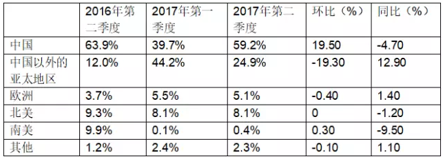 受益于中國市場,晶澳2017年第二季度組件出貨達到2.39GW