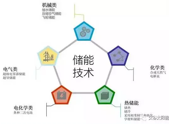 分布式光伏發電與儲能技術應用