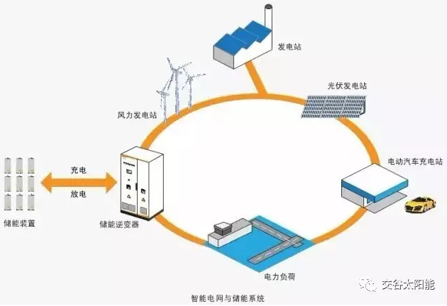 分布式光伏發電與儲能技術應用