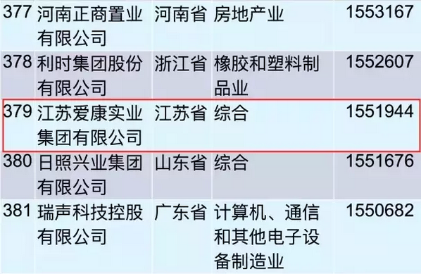 重磅！愛康集團再登&ldquo;中國民營企業500強&rdquo;榜單！