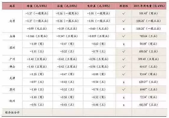儲能行業市場分析