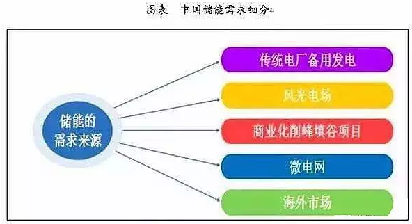 儲能行業市場分析