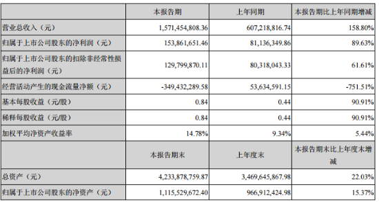中來股份:上半年實現歸母凈利潤1.54億元